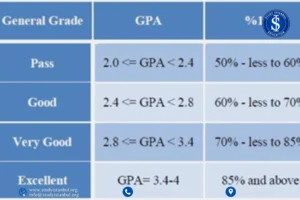 المعدل التراكمي (GPA) هو مقياس يستخدم لتقييم الأداء الأكاديمي للطلاب عبر مجموع الدرجات التي يحصلون عليها في مساقاتهم الدراسية خلال فترة دراستهم الجامعية.